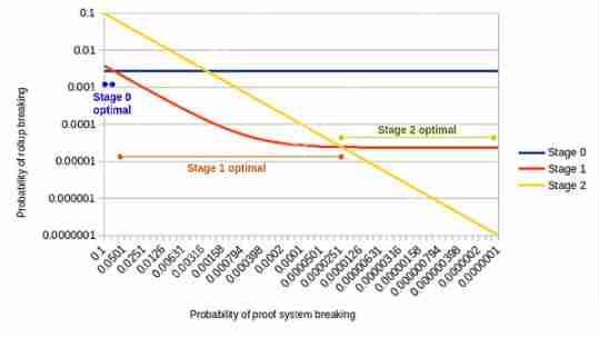 Vitalik分析:以太坊Rollup L2何时进入阶段1和阶段2最佳